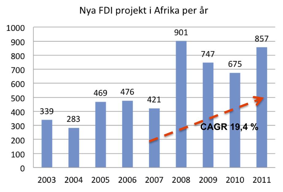 Figur 7: Utländska direktinvesteringar i projekt i Afrika från år 2003 till 2011. Nedgången 2009-2010 visar att Afrika inte varit helt immun mot omvärldens ekonomiska bekymmer.