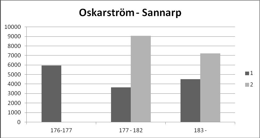 4.8 Oskarström Sannarp Sträcka Oskarström Oskarström - Sannarp Km 176-177 177-182 183 - Alternativ 1 1 2 1 2 Befintlig Restid(s) 60 273 273 435 435 Ny Restid(s) 59 183 199 354 374 Investerings