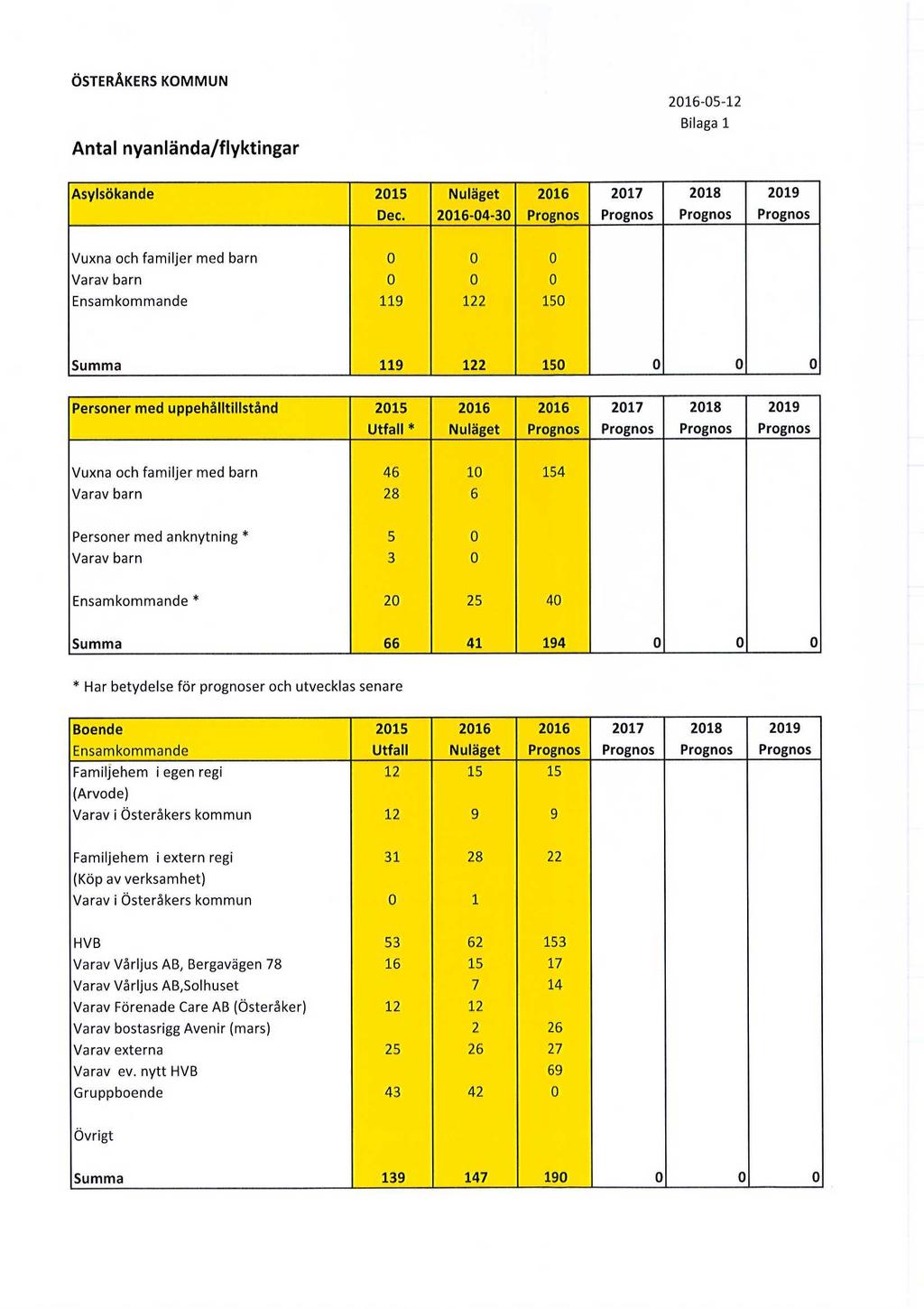 ÖSTERÅKERS KOMMUN 2016-05-12 Bilaga 1 Antal nyanlända/flyktingar Asylsökande 2015 Nuläget 2016 2017 2018 2019 Dec.