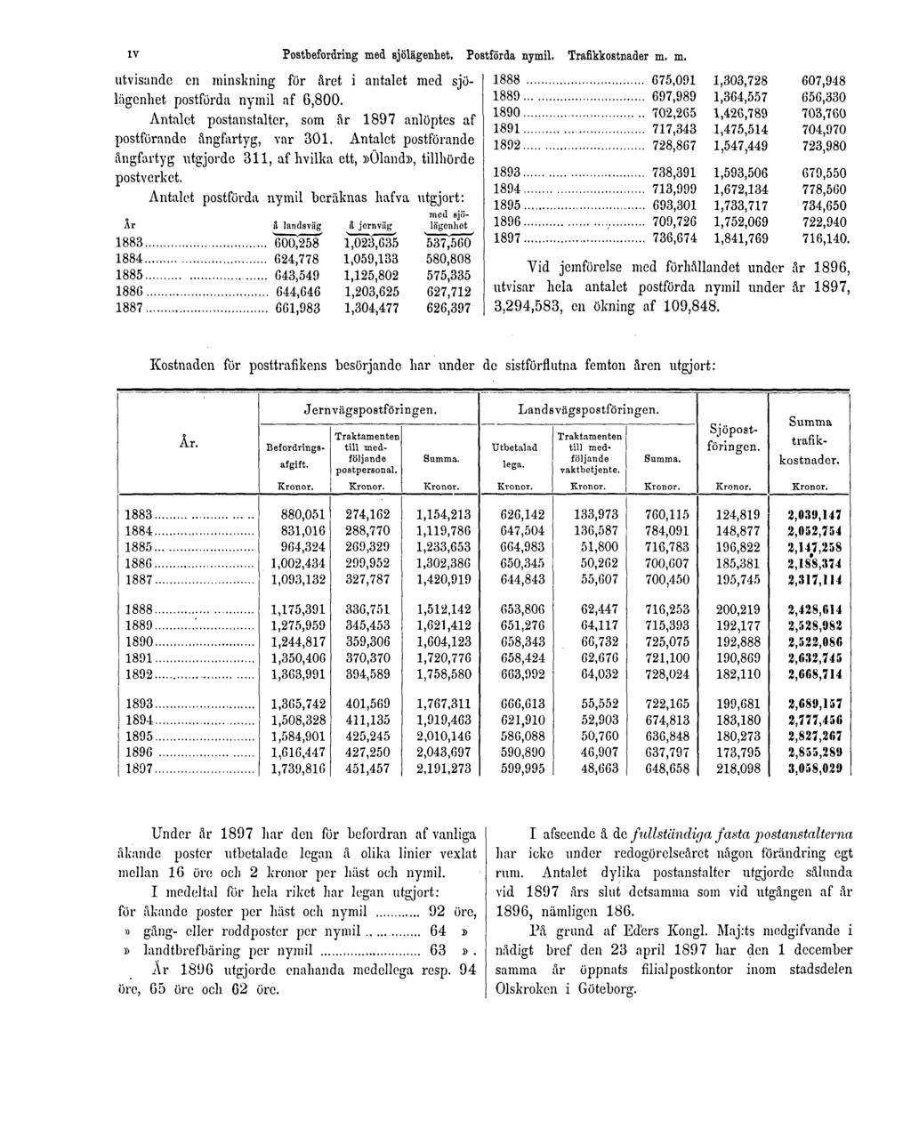 IV Postbefordring med sjölägenhet. Postförda nymil. Trafikkostnader m. m. utvisande en minskning för året i antalet med sjölägenhet postförda nymil af 6,800.