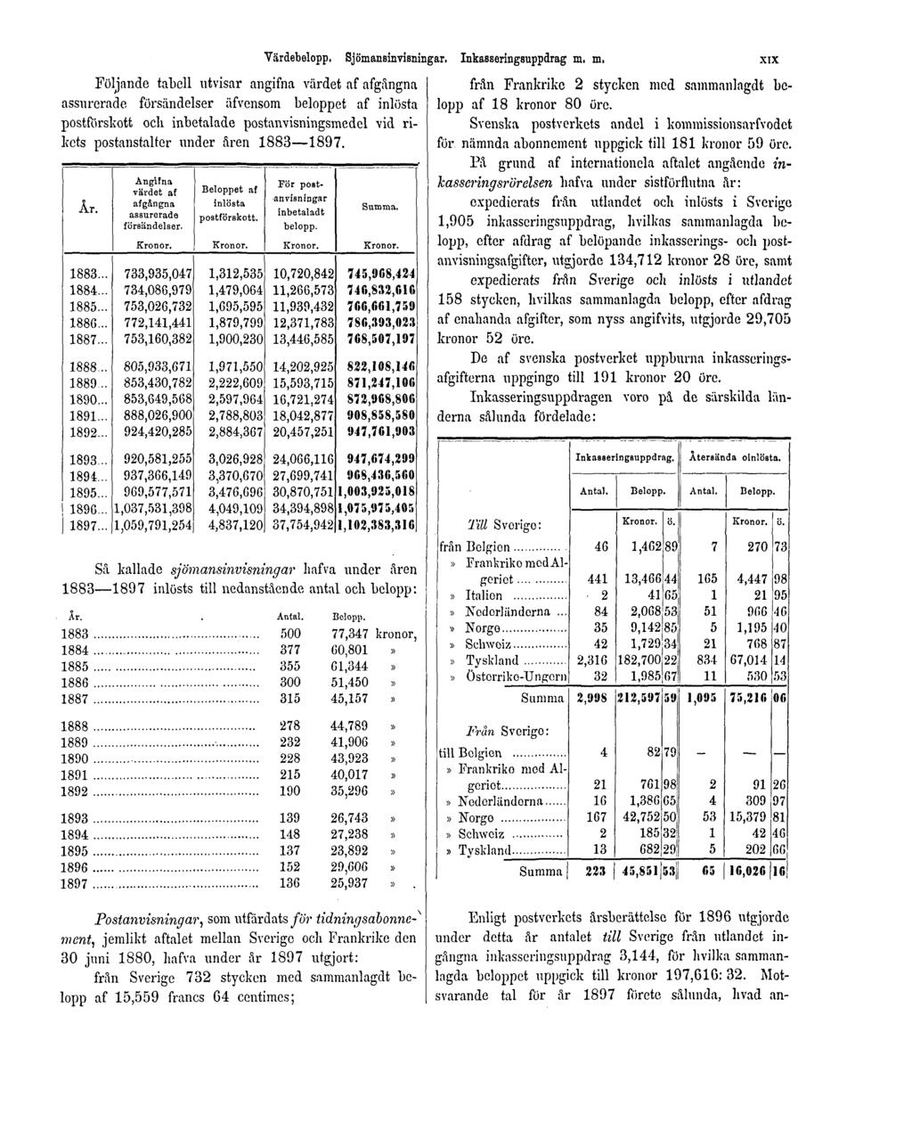 Följande tabell utvisar angifna värdet af afgângna assurerade försändelser äfvensom beloppet af inlösta postförskott ock inbetalade postanvisningsmedel vid rikets postanstalter under åren 1883 1897.