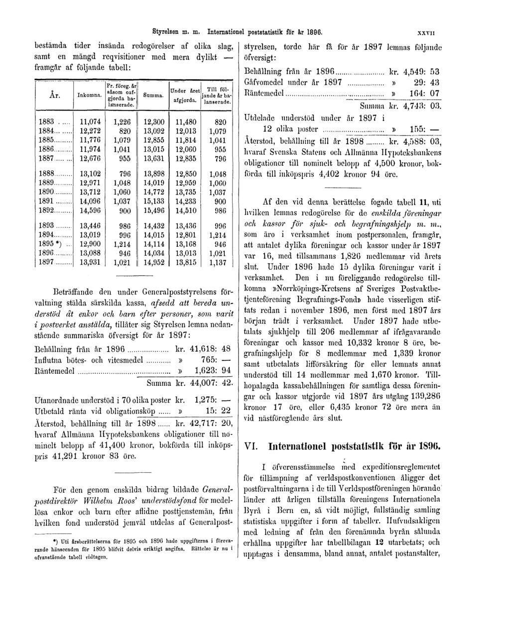 bestämda tider insända redogörelser af olika slag, samt en mängd reqvisitioner med mera dylikt framgår af följande tabell: Styrelsen m. m. Internationel poststatistik för år 1896.
