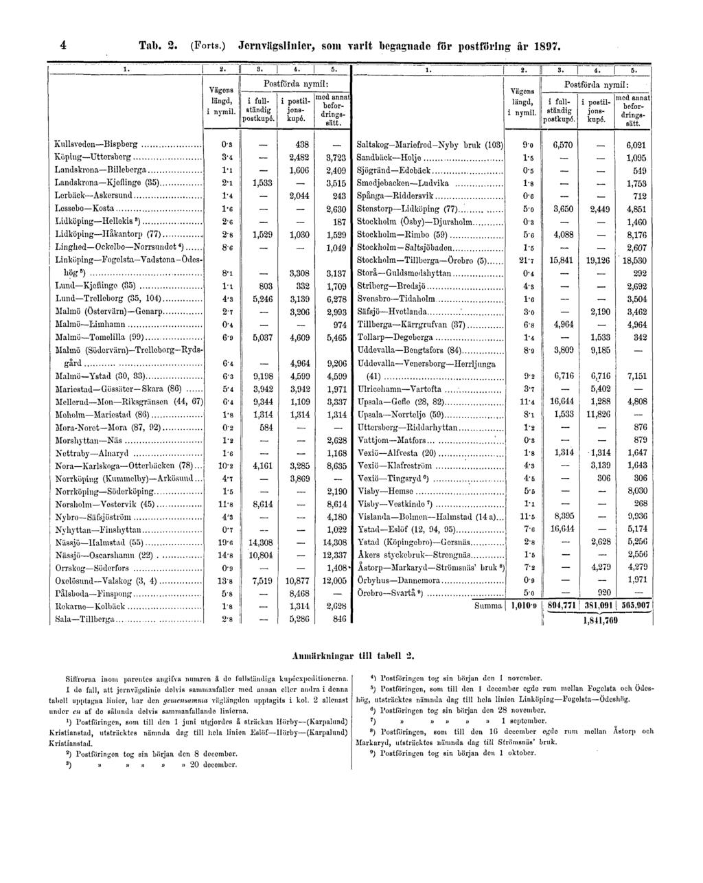 4 Tab. 2. (Forts.) Jernvägslinier, som varit begagnade för postföring år 1897. Siffrorna inom parentes angifva numren å do fullständiga kupécxpciutionerna.