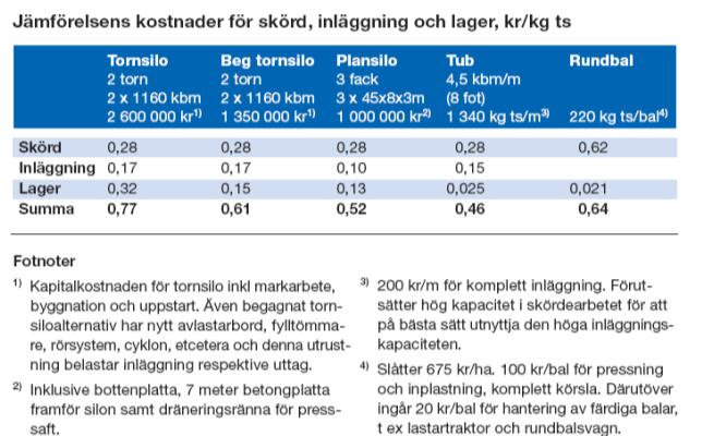 Kostnader skörd och ensilering Tabell 18.