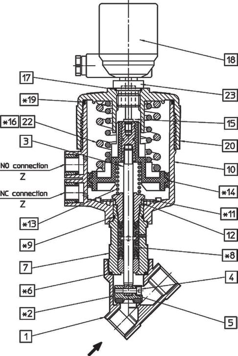 Styrning Det pneumatiska manöverdonet är konstruerat för neutrala gaser, t.ex. luft och kväve. För fjärrstyrning krävs en 3/2-port styrventil.