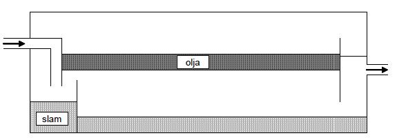 4.2 Olika typer av oljeavskiljare Det finns flera typer av avskiljare. Eftersom utsläppen från verkstäder varierar är det svårt att ge en generell lösning på vilken typ av avskiljning som krävs.