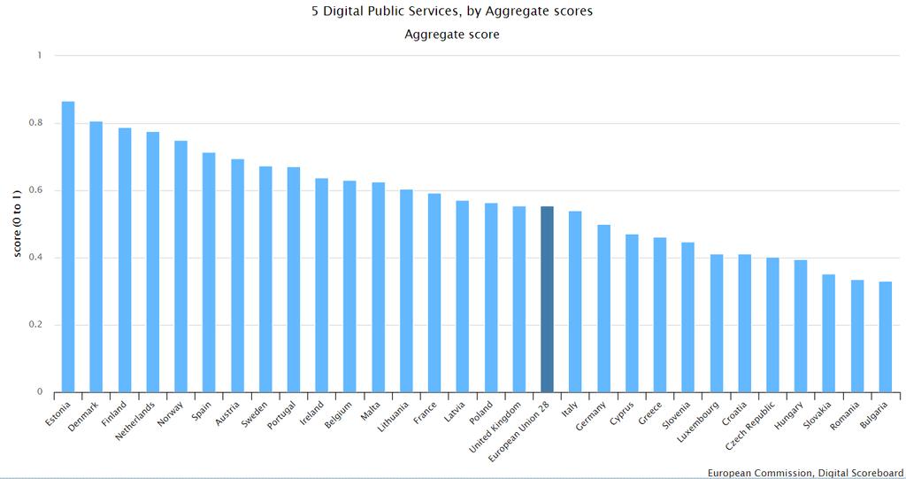 Myndigheter och kommuners digitala mognad Sverige 5:a