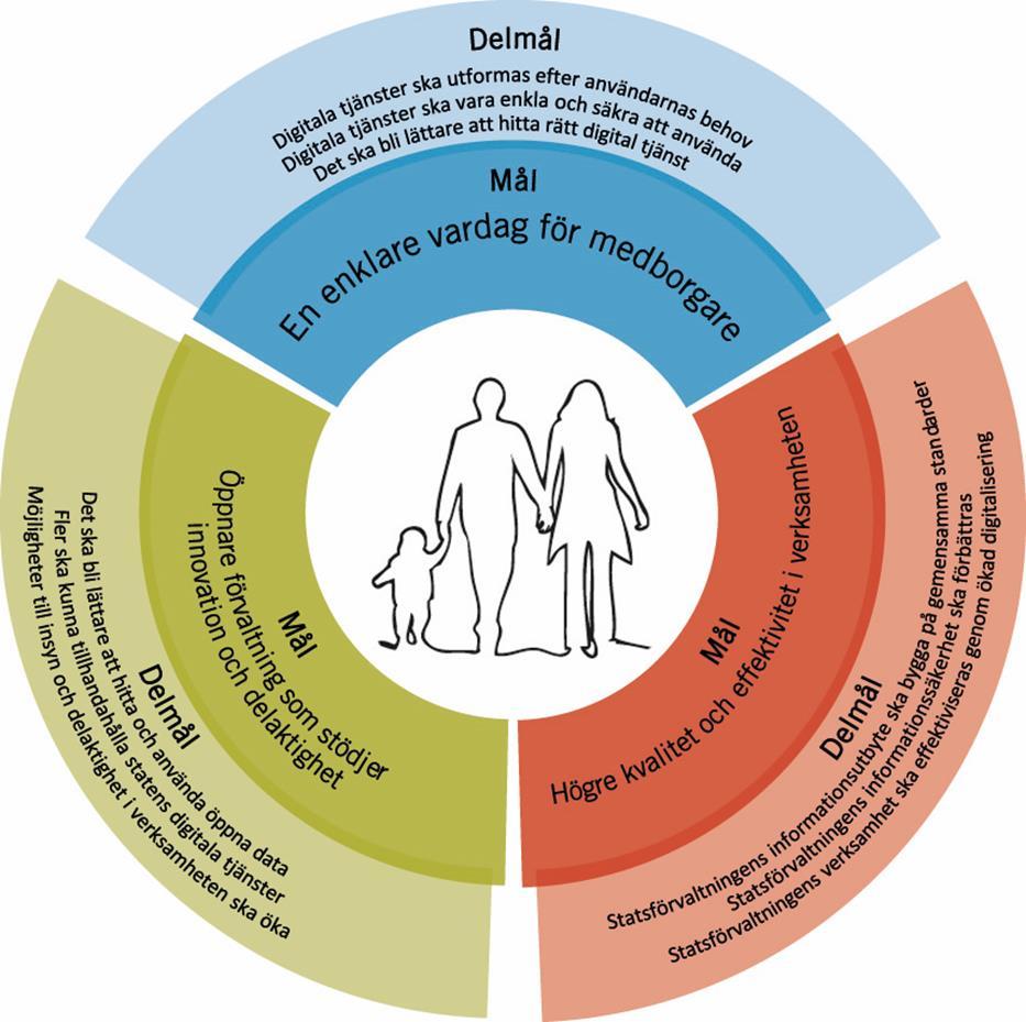 De strategiska målen Regeringens styrdokument Med medborgaren i centrum (2012) Regeringens strategi för en digitalt samverkande statsförvaltning.