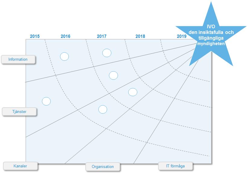 Från strategi till handling Digital vision Verksamhetens framtida digitala förmåga och position illustreras i en strategisk karta Digital handlingsplan Strategiska fokusområden med milstolpar