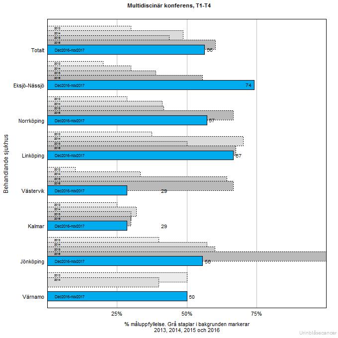 Urinblåsecancer - MDK Ur Kvalitetsuppföljning, RCC Sydöst Data senast uppdaterad 2018-03-13 Data finns att hämta på landstings/regionnivå (i INCAs koll på läget) vilket är bättre än sjukhusnivå.