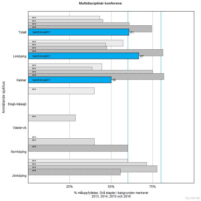 Njurcancer - MDK Ur Kvalitetsuppföljning, RCC Sydöst Data senast uppdaterad 2018-03-13 Vi bör kanske redovisa totalantalet eller liknande