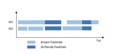 Figur 8. Samband mellan ensam och skiftande flaskhals. För att kunna identifiera vilken/vilka maskiner som påverkar systemet finns det olika metoder att använda sig av.