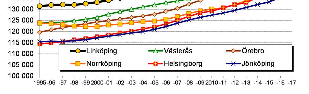 Alltsedan Linköpings kommun blev landets femte största kommun har ingen annan kommun på allvar kunnat utmana kommunen om den positionen.