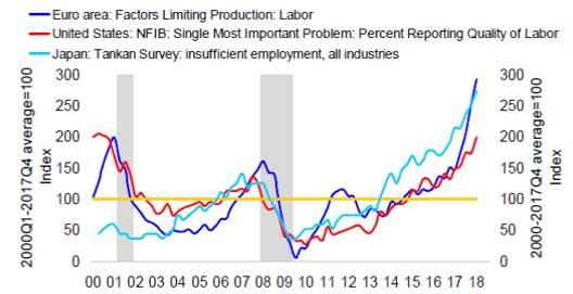 Analys: Inflation och stigande räntor Tight arbetsmarknad och högt resursutnyttjande inflationen bakom hörnet?