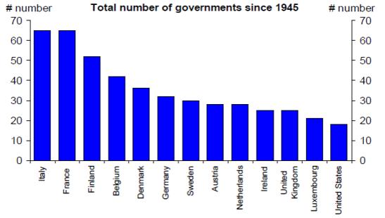 Italien har sedan 1945 bytt regering i snitt en gång per år, vilket är ungefär dubbelt så ofta