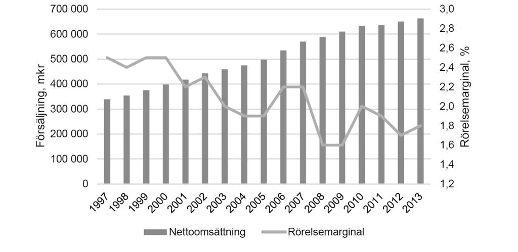 Stigande försäljning men