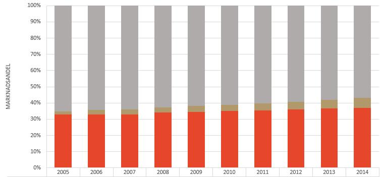 Marknadsandelar total detaljhandel 2005-2014 Övrig fysisk