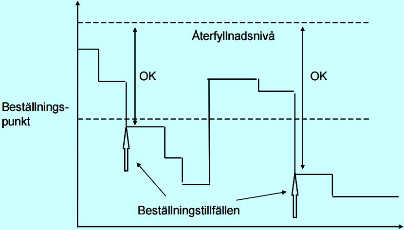 egen tidigare tillverkning för varje artikel vid varje ordertillfälle. I materialstyrning ingår även beslut om när beställning till leverantör eller start av ny intern tillverkningsorder ska ske.