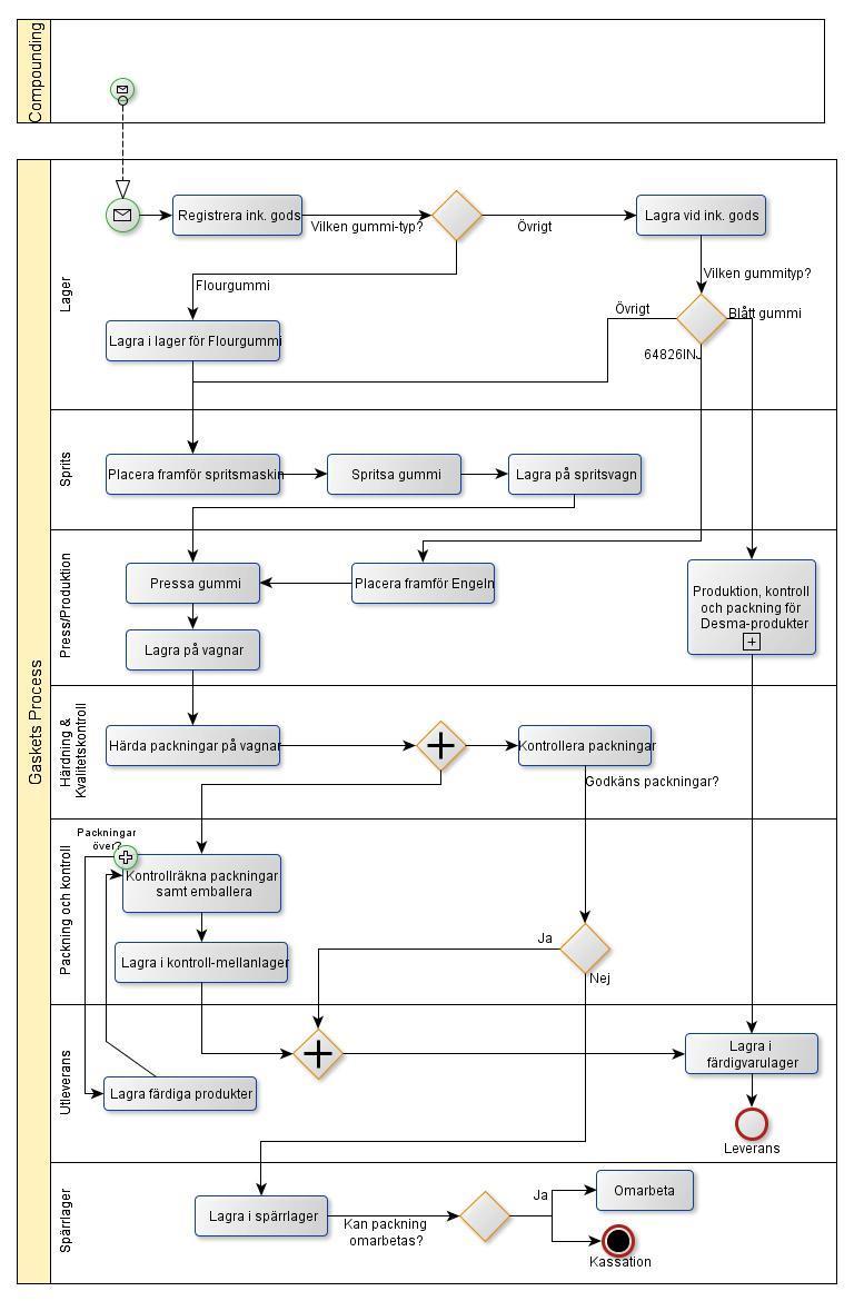 5.5.3 Flödesdiagram Gaskets Figur 11: Flödesdiagram, Gaskets 5.6 Layout Gislaved Gummis fabrik består som tidigare nämnts av två fastigheter.