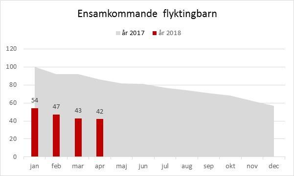 216 2 2 Med mottagna flyktingar avses personer med tillfälligt eller permanent uppehållstillstånd i Avesta kommun som varit i kontakt med kommunen, totalt Det högra diagrammet visar förändringarna