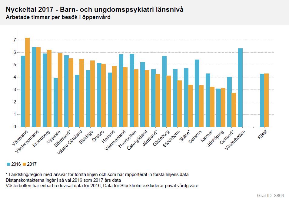 Graf 3864 visar antal arbetade timmar totalt exklusive chef och sekreterare per besök i öppenvården över tid. Stapeln för riket visar det beräknade genomsnittet för Sverige.