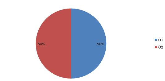 Tabell 2: Önskemålspecifikation Cirkeldiagram 2: Önskemålspecifikation 5.