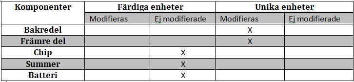 8. Komponentval Tabellen nedan visar vilka olika komponenter produkten består av, alla färdiga samt unika delar som kommer finnas i produkten.