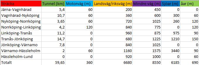 5.3 Kostnadsberäkning Höjdberäkningen för den projekterade höghastighetsbanan resulterade i att den lägsta punkten var 3 meter över havet och den högsta punkten var 281 meter över havet.