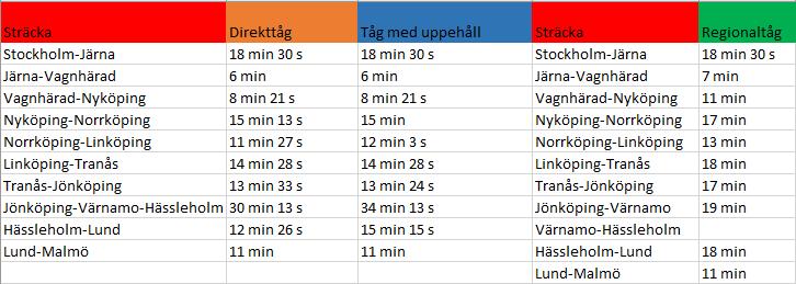 5.4 Kapacitet För att se resultat för kapacitetsberäkningens fördelning på banan se bilaga 1.