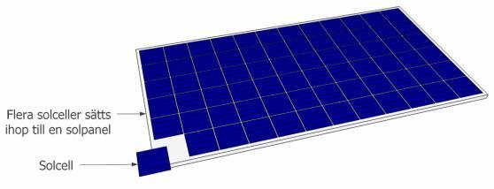 När solljuset faller på solcellen, omvandlas delar av strålarna till elektrisk energi [8]. De vanligaste solcellerna som finns idag på marknaden har cirka 15 % verkningsgrad.