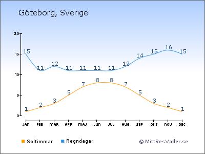 3.Projekt placering 3.1 Elproduktion av solceller Produktionen varierar beroende på solstrålningens mängd.