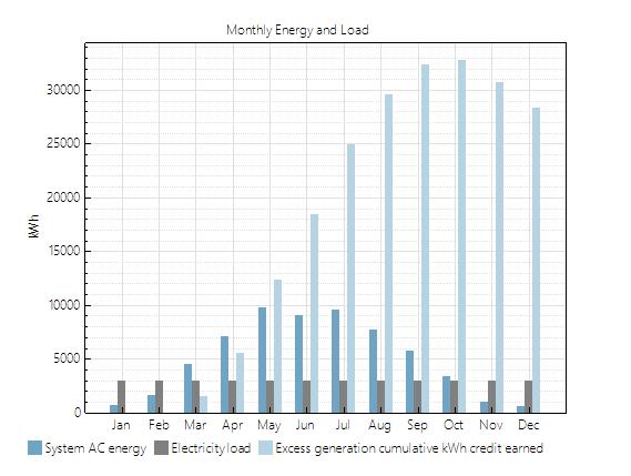 Figur 3-16 Data för energiförluster enligt simuleringsprogrammet SAM I (figur 3-17) visas månadsproduktionsförhållandet mellan energi från solcellerna och last.