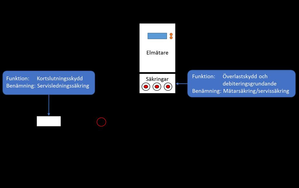 I anläggningar med endast ett mätsystem per servis får servissäkring samtidigt utgöra mätarsäkring om den är placerad omedelbart före mätsystemet, t.ex.