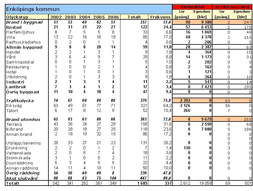 Tabell 9. Insatsstatistik med förväntade skadevärden för Enköpings kommun. Statistiken visar att de vanligaste olyckstyperna i Enköpings kommun är trafikolyckor, brand i terräng och bostadsbränder.