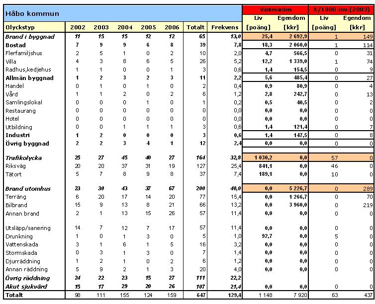 Tabell 10 redovisar insatsstatistik för Håbo kommun. Kommunen har totalt cirka 230 uppdrag per år.