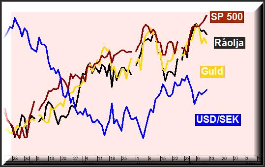 USD/SEK Dagsgraf Charts courtesy of MetaStock Marknadsöversikt Råoljan var riktigt het för några veckor sedan, i dag börjar köparna tappa kraft S&P 500