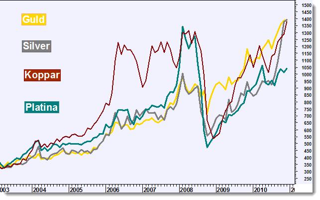 silver, koppar, platina Månadsgraf
