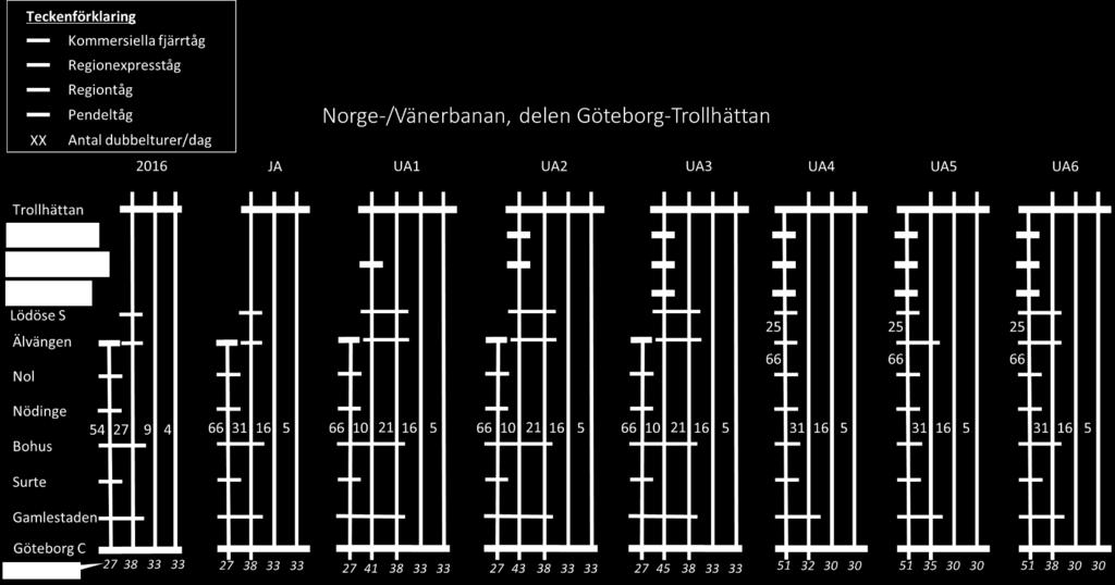 Dessutom har det tillkommit 30 regiontåg som vänder i Trollhättan norrifrån och kommer från Uddevalla respektive Halden. Denna trafik ingår i JA.