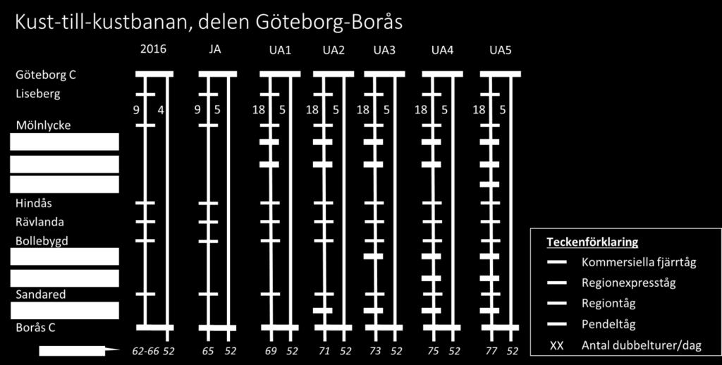 Samtliga fyra utredningsalternativ har ökat turutbud mot JA, med ytterligare 9 dubbelturer till sammanlagt 18 dubbelturer.