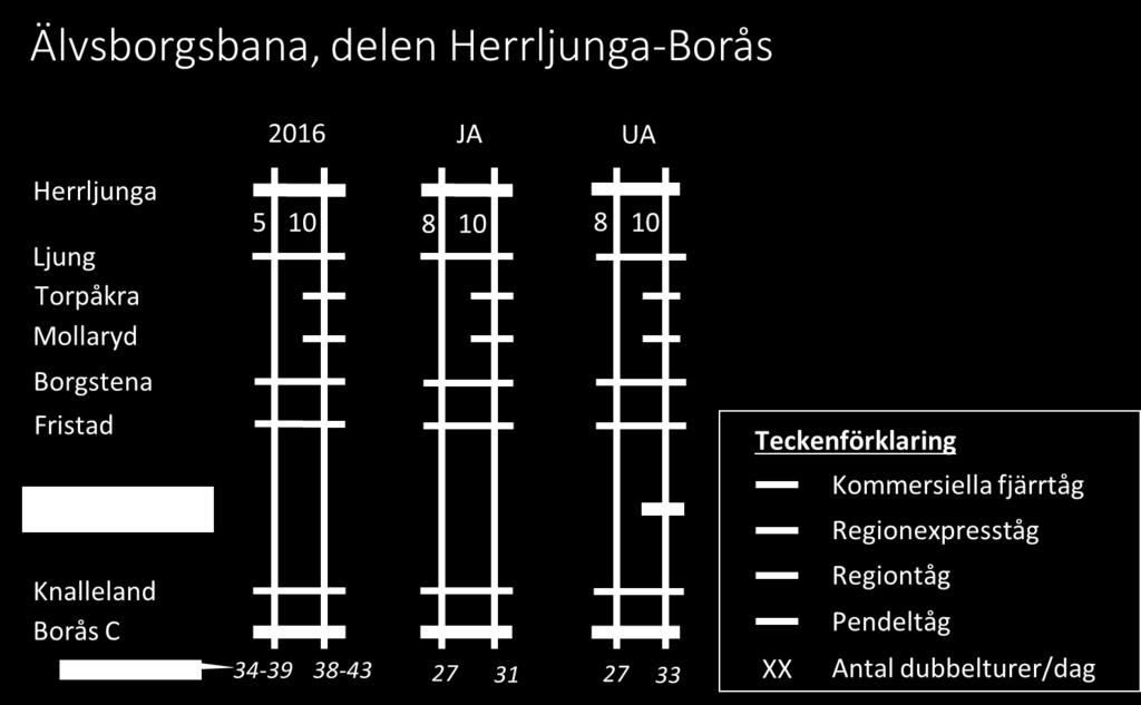 Ett nytt uppehåll i Frufällan bedöms inte kunna reducera någon busstrafik. Stråket Fristad-Borås har en tämligen jämnt utspridd bebyggelse, vilket medför att resandet också är utspritt.