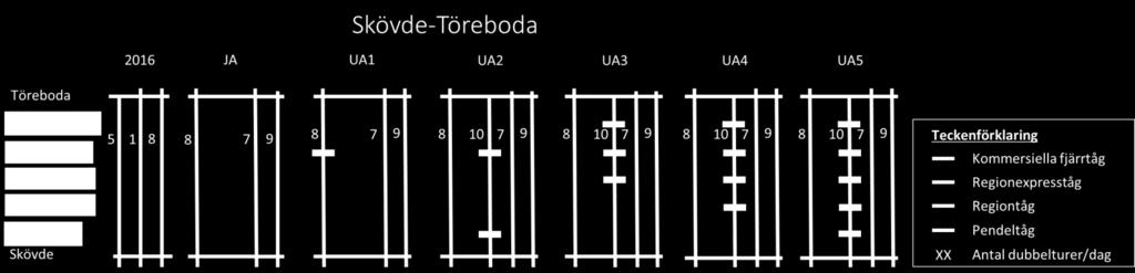 I UA2-UA5 förlängs 10 dubbelturer med regiontåg från Skövde till Töreboda.