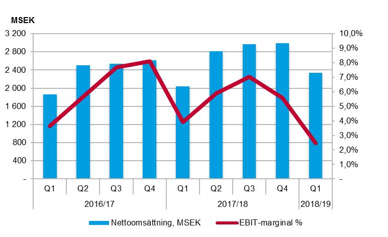 Utveckling under första kvartalet (juli 2018 sep 2018) Volymutveckling och nettoomsättning Nettoomsättningen under det första kvartalet uppgick till 2 343 MSEK (2 037), vilket motsvarar en ökning om