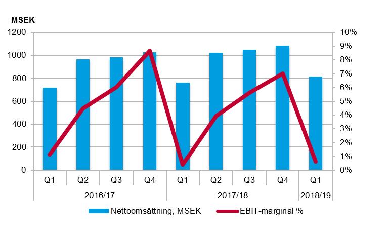 För- och Grundskola (Sverige) Antal barn och elever ökade med 4,1 procent till 32 381 (31 111) i första kvartalet. Omsättningen ökade med 7,4 procent i kvartalet.
