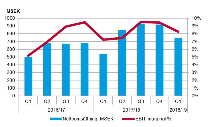 Gymnasium (Sverige) Antal elever ökade med 30 procent i första kvartalet och uppgick till 35 065 (26 918) Omsättningen ökade med 39 procent under första kvartalet.