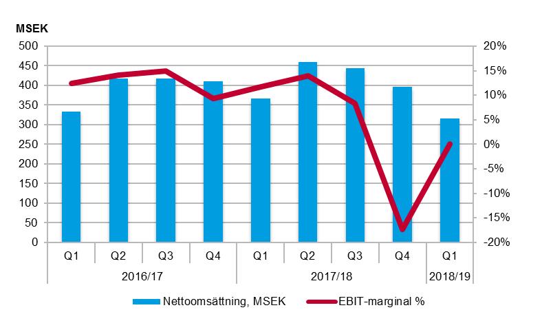 Vuxenutbildning (Sverige) Omsättningen minskade med 13,9 procent i det första kvartalet. Rörelseresultatet (EBIT) för kvartalet minskade kraftigt och uppgick till 0 MSEK (43).
