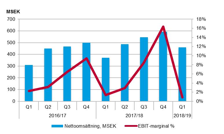 Internationell Förskola Antalet barn ökade med 12,5 procent till 11 324 (10 069) i första kvartalet. Omsättningen ökade med 24 procent i första kvartalet.