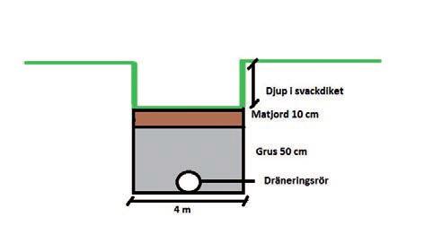 Figur 2. Illustration av svackdike i genomskärning i modellen. erodera dikesbotten (Svenskt Vatten, 2011).