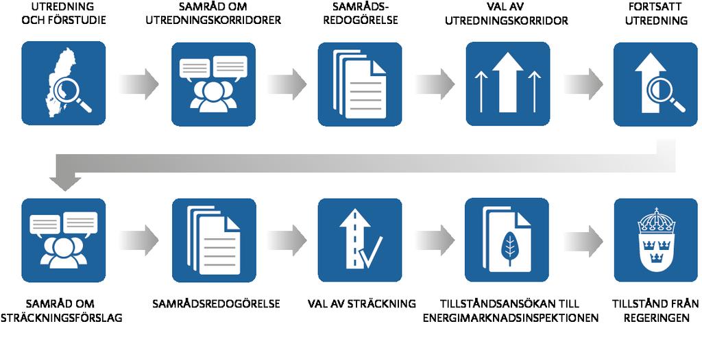 11 HANSA POWERBRIDGE 2. TILLSTÅND OCH SAMRÅD 2.1 Samråd Samrådsprocessen för den nya elförbindelsen genomförs i flera etapper, vilket övergripande illustreras i Figur 2.1. Svenska kraftnät bedömer att elförbindelsen, i miljöbalkens mening, kan antas medföra en betydande miljöpåverkan.