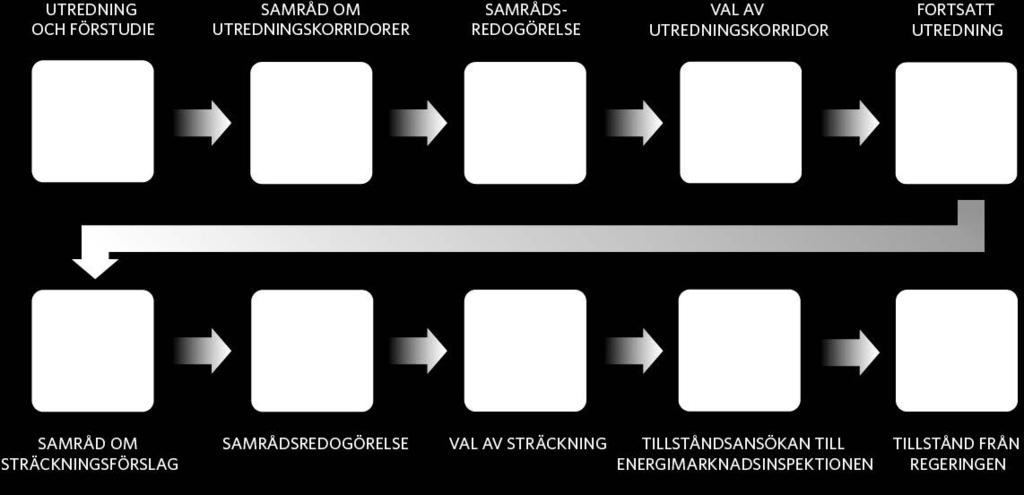 Det samråd som nu genomförs avser istället ett så kallat avgränsningssamråd enligt 6 kapitlet 29 31 miljöbalken.