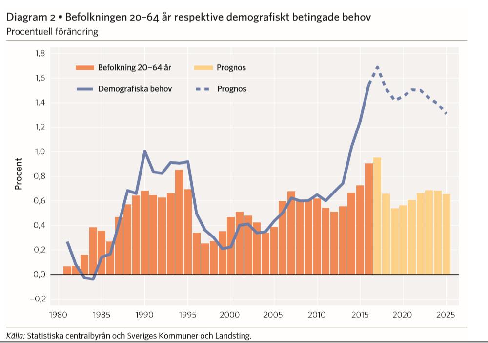 Trendbrott: Den demografiska resursklyftan ökar radikalt Om inga åtgärder vidtas skulle det uppstå ett gap mellan kostnader och